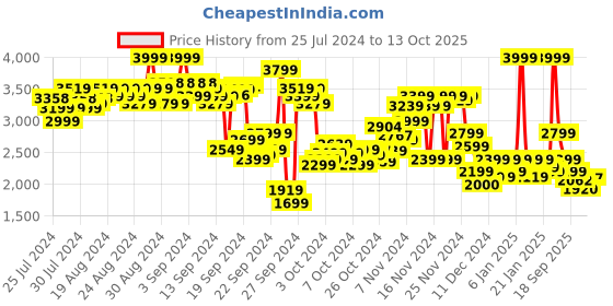 ajio.com puma Colourblock Round-Neck Sweatshirt & Joggers Set puma Price History Graph from 25 Jul 2024 to 13 Oct 2025