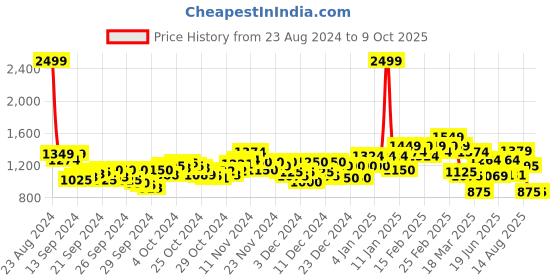 ajio.com puma Colourblock Run Fav Velocity 3 Shorts puma Price History Graph from 23 Aug 2024 to 8 Oct 2025