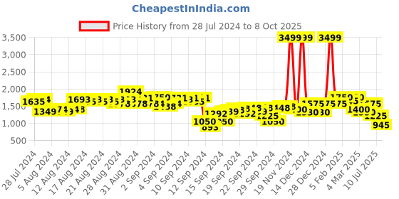 ajio.com puma Colourblock Shorts with Drawstring Waist puma Price History Graph from 28 Jul 2024 to 8 Oct 2025