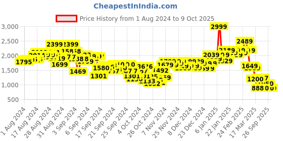 ajio.com puma Colourblock Shorts with Elasticated Waist puma Price History Graph from 1 Aug 2024 to 9 Oct 2025