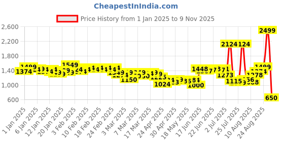 ajio.com puma Colourblock Slides with Velcro Accent puma Price History Graph from 1 Jan 2025 to 9 Nov 2025