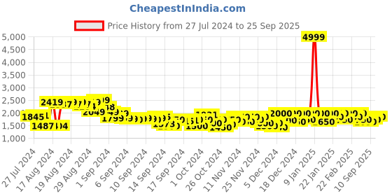 ajio.com puma Colourblock Sports Leggings with Elasticated Waist puma Price History Graph from 27 Jul 2024 to 25 Sep 2025