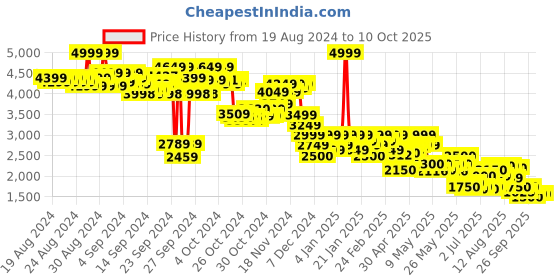 ajio.com puma Colourblock Straight Track Pants with Insert Pockets puma Price History Graph from 19 Aug 2024 to 9 Oct 2025