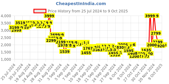 ajio.com puma Colourblock Sweatshirt & Joggers Set puma Price History Graph from 25 Jul 2024 to 9 Oct 2025