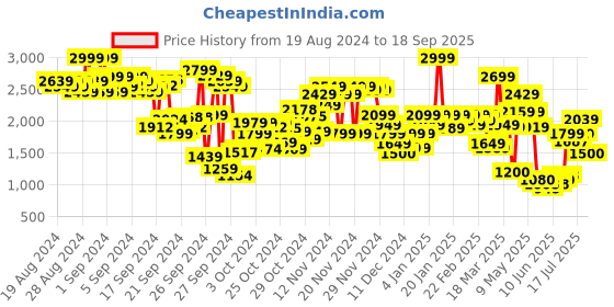 ajio.com puma Colourblock Zip-Front Bomber Jacket puma Price History Graph from 19 Aug 2024 to 18 Sep 2025