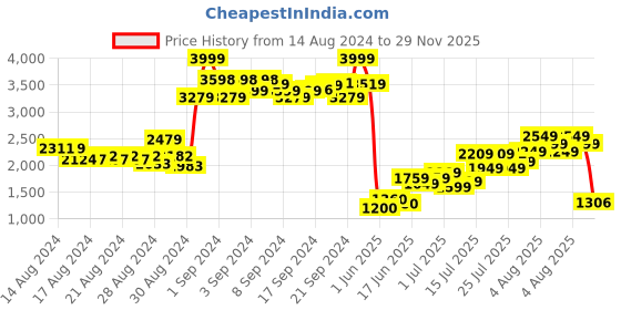 ajio.com puma Colourblock Zip-Front Hooded Jacket puma Price History Graph from 14 Aug 2024 to 29 Nov 2025