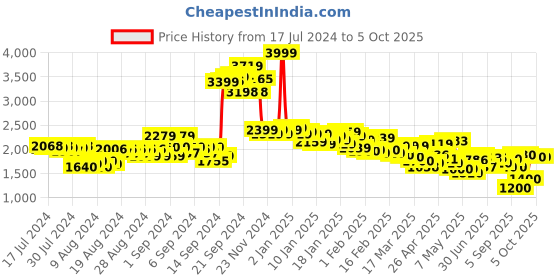 ajio.com puma Colourblock Zip-Front Jacket with Insert Pockets puma Price History Graph from 17 Jul 2024 to 4 Oct 2025