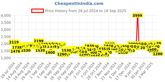 ajio.com puma Colourblock Zip-Front Jacket with Slip Pockets puma Price History Graph from 28 Jul 2024 to 18 Sep 2025