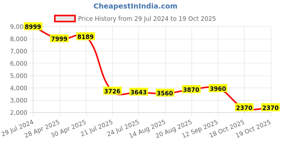 ajio.com puma Colourblock Zip-Front Regular Fit Hooded Jacket puma Price History Graph from 29 Jul 2024 to 18 Oct 2025