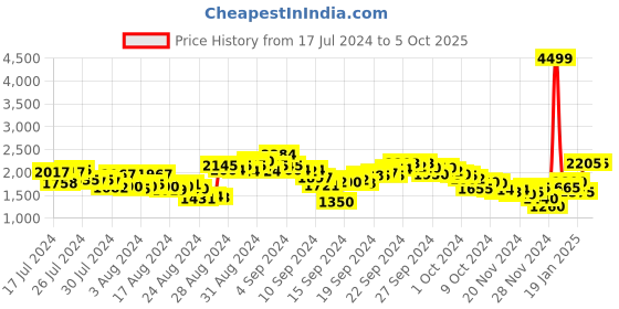 ajio.com puma Comet 2 Alt Running Shoes puma Price History Graph from 17 Jul 2024 to 5 Oct 2025