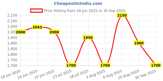 ajio.com puma Comet EVO Lace-Up Sports Shoes puma Price History Graph from 18 Jun 2025 to 30 Sep 2025