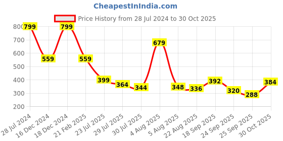 ajio.com puma Comfort Slip-On IDP Casual Shoes puma Price History Graph from 28 Jul 2024 to 30 Oct 2025