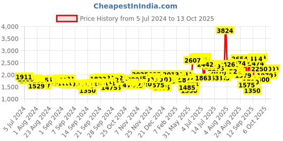 ajio.com puma Comfort V2 IDP Slip-On Shoes puma Price History Graph from 5 Jul 2024 to 13 Oct 2025