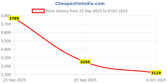 ajio.com puma ComfortCush Lite Low-Top Lace-Up Running Shoes puma Price History Graph from 23 Sep 2025 to 4 Oct 2025