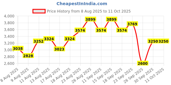 ajio.com puma ComfortCush Lite Wns Low-Top Running Shoes puma Price History Graph from 8 Aug 2025 to 10 Oct 2025