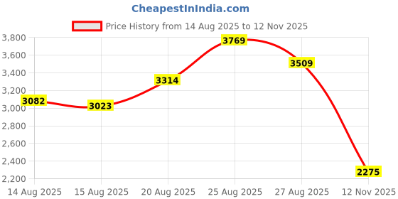 ajio.com puma ComfortRise Lite Lace-Up Running Shoes puma Price History Graph from 14 Aug 2025 to 12 Nov 2025