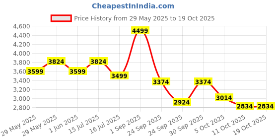 ajio.com puma Consonance Youth Shoes puma Price History Graph from 29 May 2025 to 18 Oct 2025