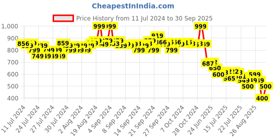 ajio.com puma Contour V1 Thong-Strap Flip-Flops puma Price History Graph from 11 Jul 2024 to 30 Sep 2025