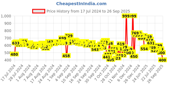 ajio.com puma Contour V1 Thong-Strap Flip-Flops puma Price History Graph from 17 Jul 2024 to 26 Sep 2025