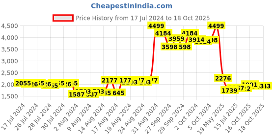 ajio.com puma Contrast Taping V-Neck Sweatshirt puma Price History Graph from 17 Jul 2024 to 18 Oct 2025