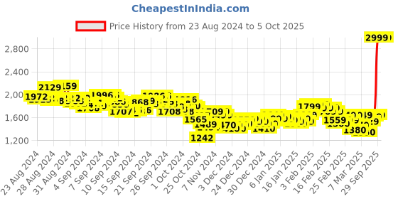 ajio.com puma Cool Cat 2.0 BX Hyperlink Slides puma Price History Graph from 23 Aug 2024 to 5 Oct 2025