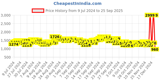 ajio.com puma Cool Cat 2.0 BX Slides puma Price History Graph from 9 Jul 2024 to 25 Sep 2025