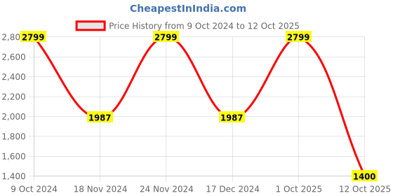 ajio.com puma Cool Cat 2.0 Logo Slides puma Price History Graph from 9 Oct 2024 to 12 Oct 2025