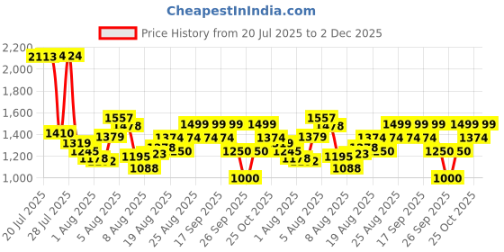 ajio.com puma Cool Cat 2.0 Open-Toe Sliders puma Price History Graph from 20 Jul 2025 to 2 Dec 2025