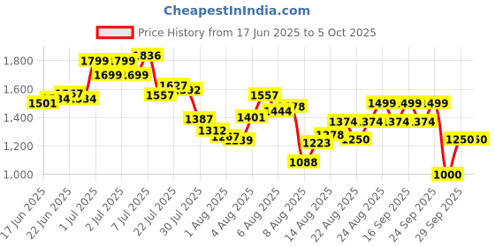 ajio.com puma Cool Cat 2.0 Res Slides puma Price History Graph from 17 Jun 2025 to 4 Oct 2025