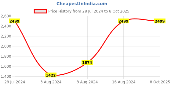 ajio.com puma Cool Cat 2.0 Round-Toe Slides puma Price History Graph from 28 Jul 2024 to 7 Oct 2025