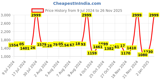 ajio.com puma Cool Cat 2.0 Slides puma Price History Graph from 9 Jul 2024 to 26 Nov 2025
