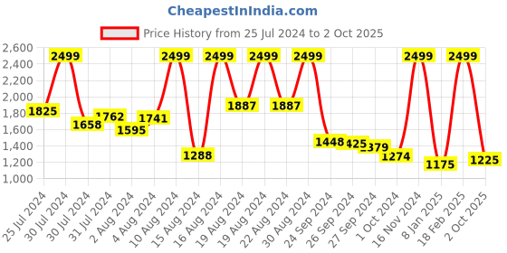 ajio.com puma Cool Cat 2.0 Slides puma Price History Graph from 25 Jul 2024 to 2 Oct 2025