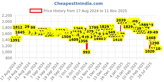 ajio.com puma Cool Cat 2.0 Slides puma Price History Graph from 17 Aug 2024 to 8 Nov 2025
