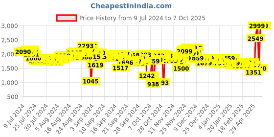 ajio.com puma Cool Cat 2.0 V BX Slides puma Price History Graph from 9 Jul 2024 to 7 Oct 2025