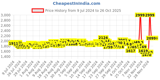 ajio.com puma Cool Cat 2.0 V FS Velcro Strap Sliders puma Price History Graph from 9 Jul 2024 to 26 Oct 2025