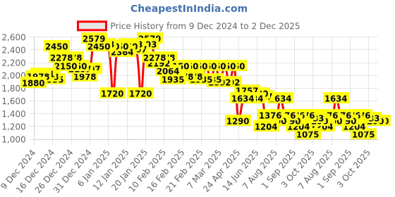 ajio.com puma Corode IDP Casual Lace-Up Casual Shoes puma Price History Graph from 9 Dec 2024 to 2 Dec 2025