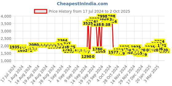ajio.com puma Corode IDP Running Shoes puma Price History Graph from 17 Jul 2024 to 2 Oct 2025