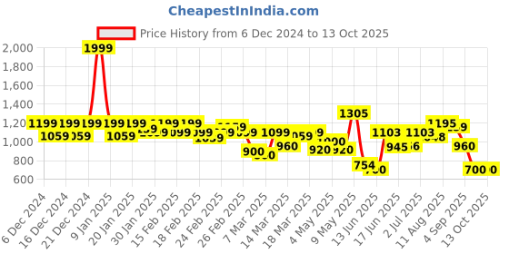 ajio.com puma Cotton Joggers with Insert Pockets puma Price History Graph from 6 Dec 2024 to 12 Oct 2025