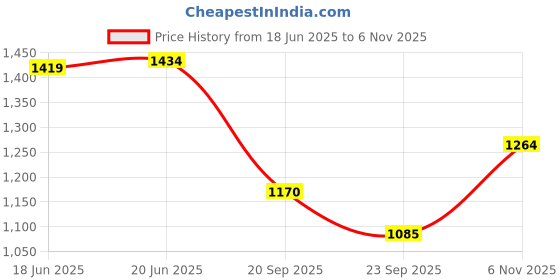 ajio.com puma Cotton Regular Fit Shorts puma Price History Graph from 18 Jun 2025 to 6 Nov 2025