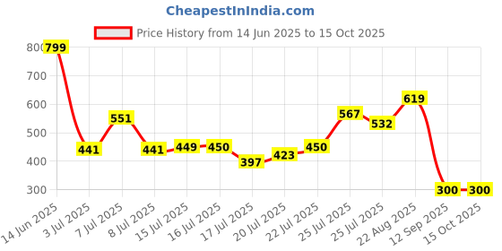 ajio.com puma Cotton Regular Fit T-shirt puma Price History Graph from 14 Jun 2025 to 15 Oct 2025