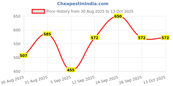 ajio.com puma CR Teamwear Regular Fit Shorts  puma Price History Graph from 30 Aug 2025 to 12 Oct 2025