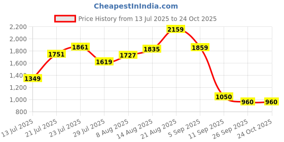 ajio.com puma Crew Neck 2-Piece Suit Sets             puma Price History Graph from 13 Jul 2025 to 24 Oct 2025