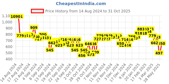 ajio.com puma Crew-Neck T-shirt with Logo Branding puma Price History Graph from 14 Aug 2024 to 31 Oct 2025