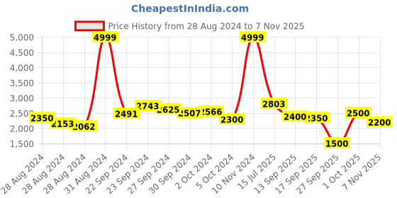 ajio.com puma Cricket Active Shoes puma Price History Graph from 28 Aug 2024 to 7 Nov 2025