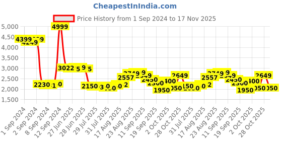 ajio.com puma Cricket Active Shoes puma Price History Graph from 1 Sep 2024 to 17 Nov 2025