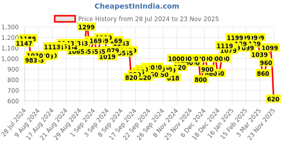 ajio.com puma Cropped Leggings with Logo Print puma Price History Graph from 28 Jul 2024 to 23 Nov 2025