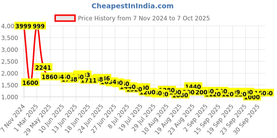 ajio.com puma Cross IDP Mesh Lace-Up Shoes puma Price History Graph from 7 Nov 2024 to 7 Oct 2025