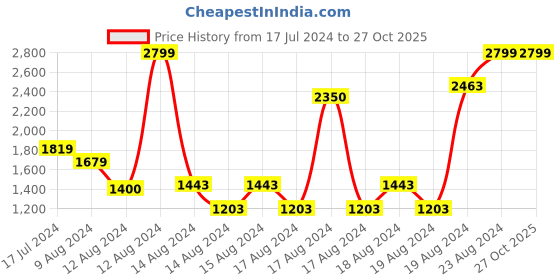 ajio.com puma Cruise Comfort IDP Sandals with Velcro Fastening puma Price History Graph from 17 Jul 2024 to 26 Oct 2025