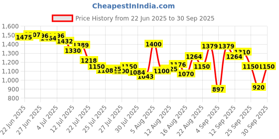 ajio.com puma Daffodil Printed Thong-Strap Flip-Flops puma Price History Graph from 22 Jun 2025 to 30 Sep 2025