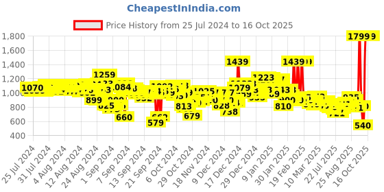ajio.com puma Daisy Waterproof Thong-Strap Flip-Flops puma Price History Graph from 25 Jul 2024 to 16 Oct 2025